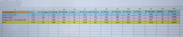 A tally from the count centre in Portlaoise 