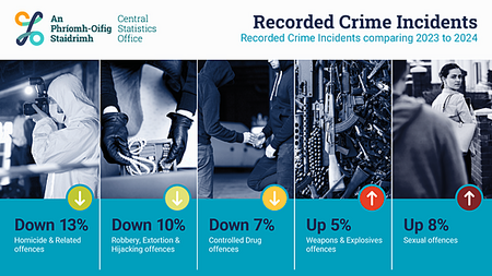 Crime in 2024: Burglaries, shoplifting and sexual offences increase as other crime drops