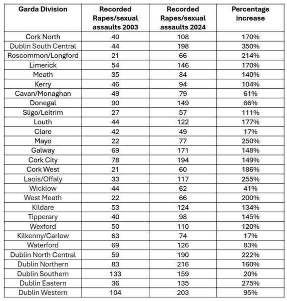 This table gives a comparisons of convictions for the offence of 'rape and sexual assault' between the year 2003, and 2024 - a gap of over 20 years in every Garda division in Ireland. This table gives a comparisons of convictions for the offence of 'rape and sexual assault' between the year 2003, and 2024 - a gap of over 20 years in every Garda division in Ireland.